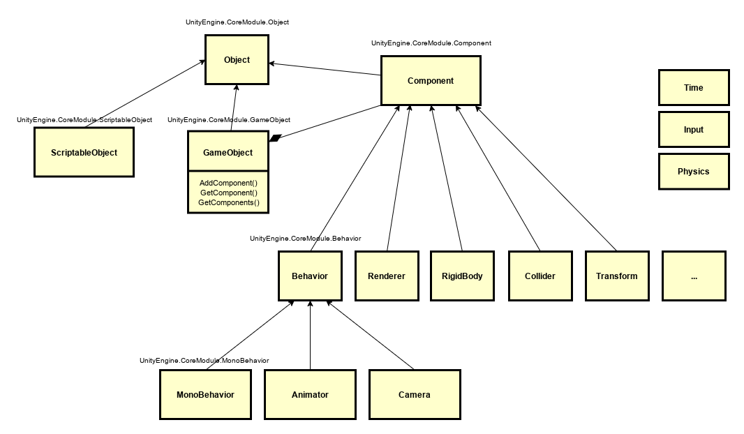 unity component class hierarchy